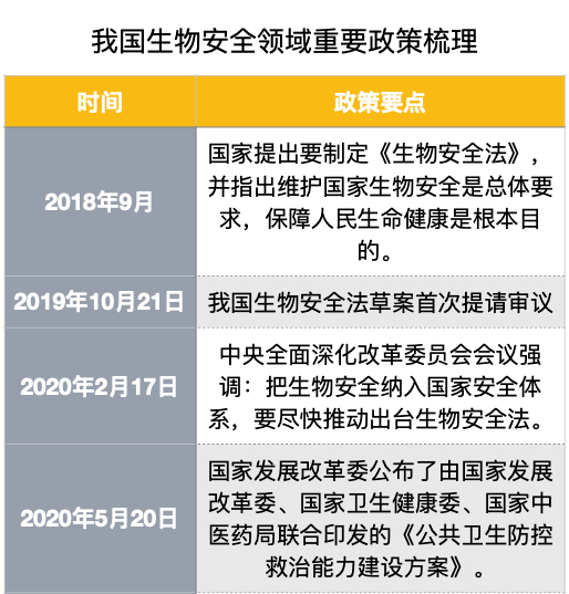 我國生物安全領(lǐng)域重要政策